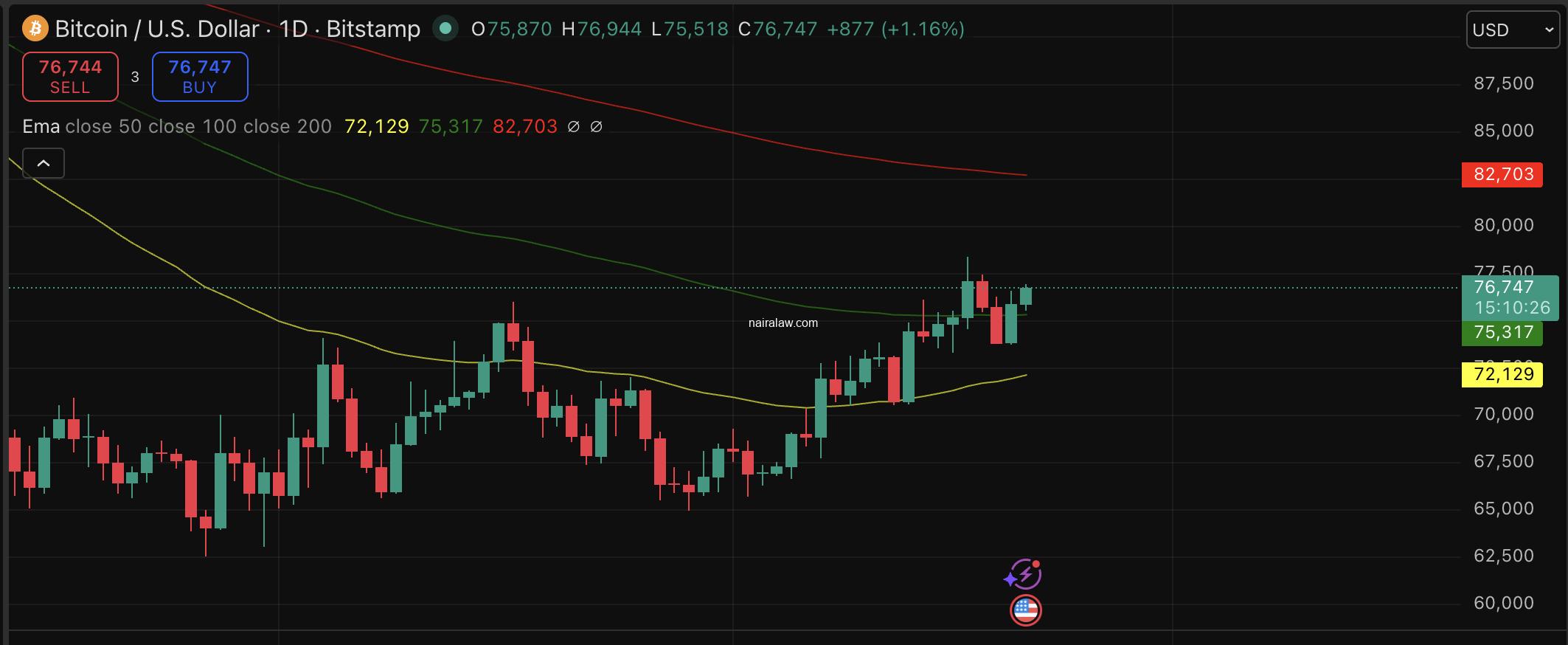 BlackRock just placed its biggest weekly prediction bet on Bitcoin as its trading at above the $74,000 price support.