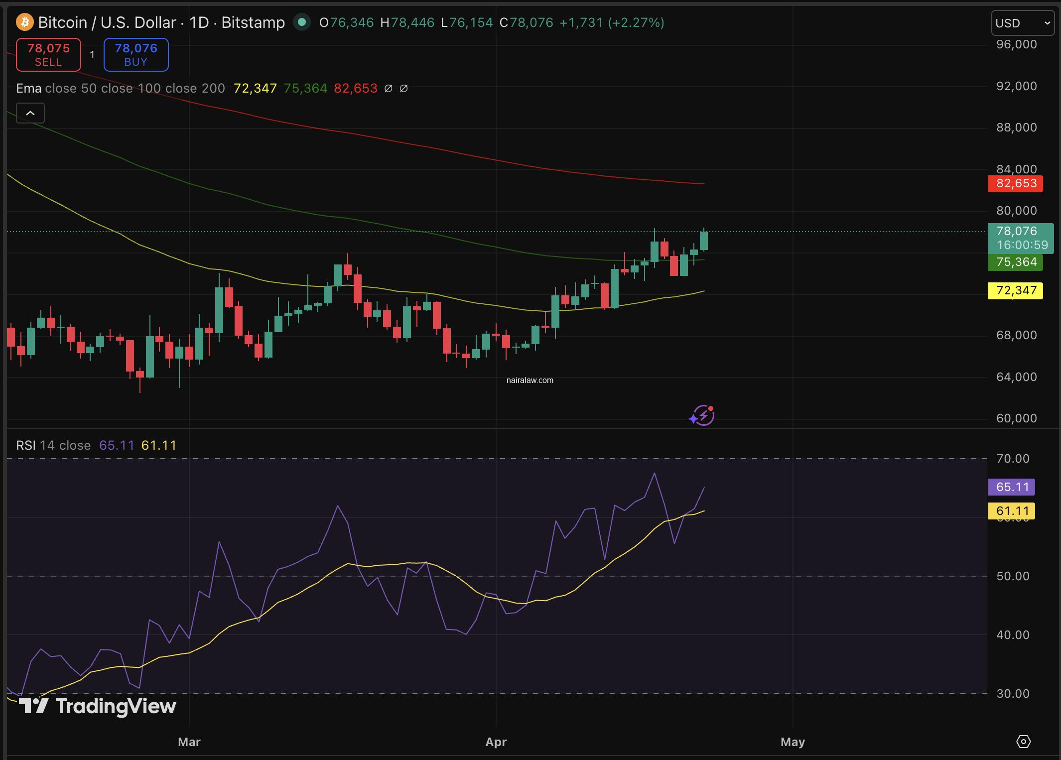 Bitcoin price jumped 2.5% after Trump confirmed an extension of the Iran ceasefire, and the market moved exactly as the prediction suggests.