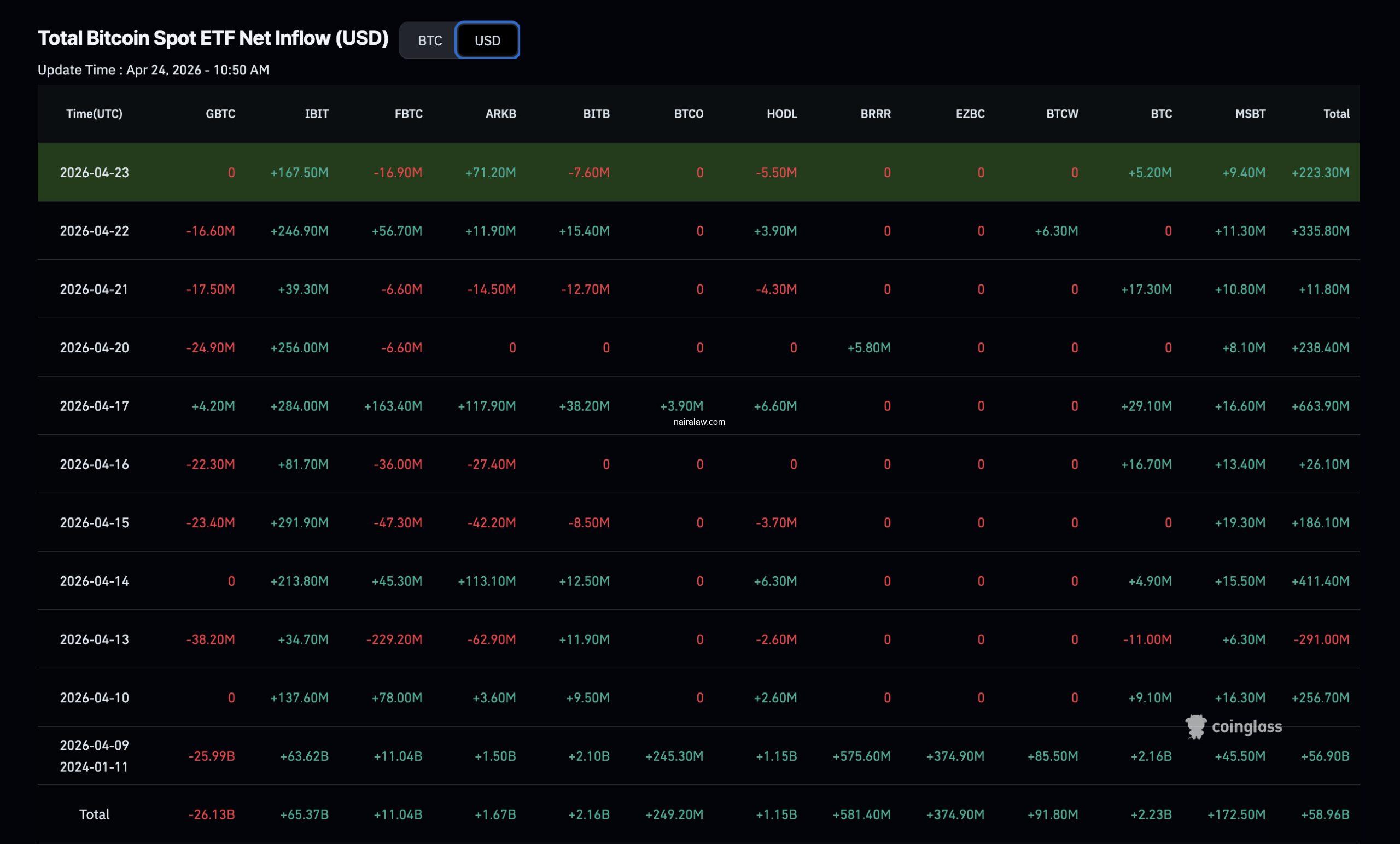 Bitcoin is trading near $78,000, but pinned just under price resistance. An analyst predicts $50,000, but our data shows an $80,000 breakout.