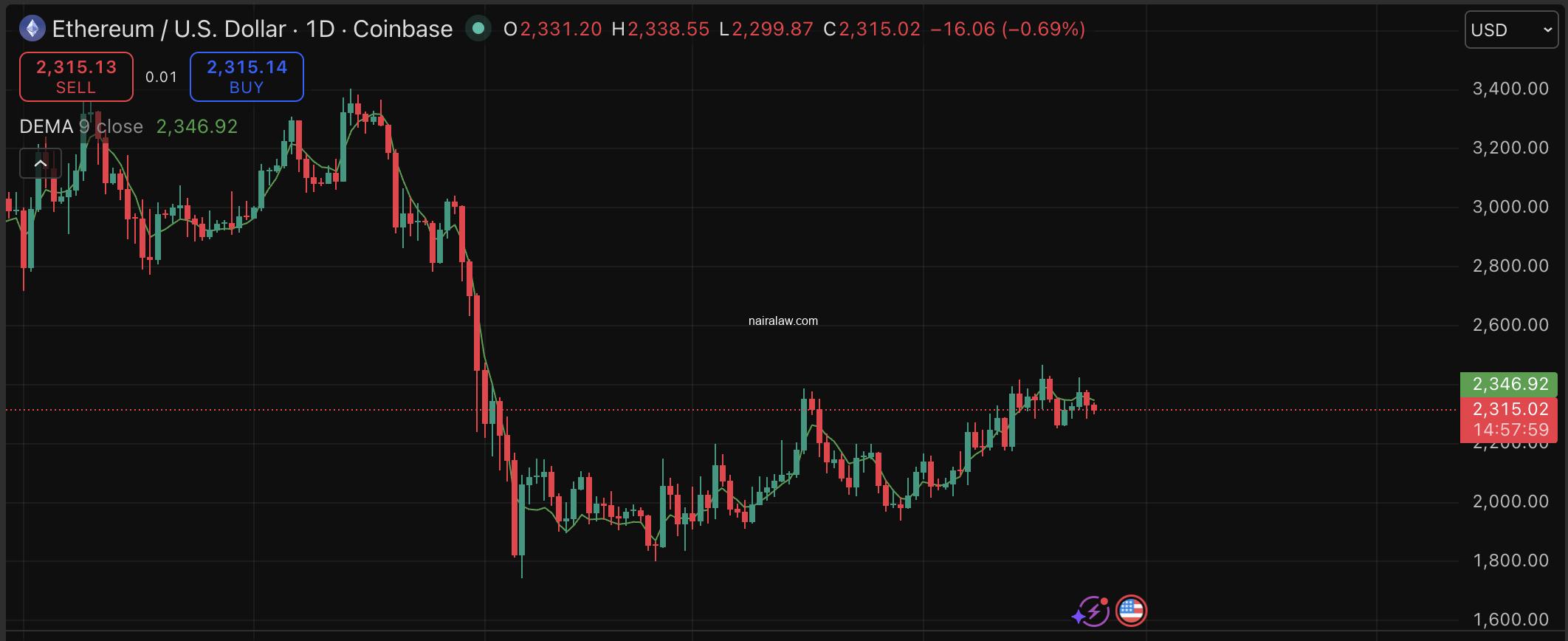Ethereum price slipped to $2,300 today, but that doesn't mean we are getting a bearish prediction. Ether's ETF inflow just snapped hard.