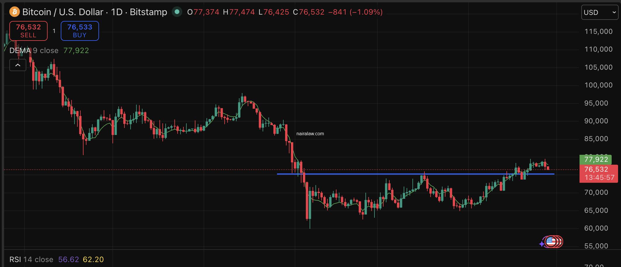 Block disclosed total holdings of 28,355 BTC, valued at $2.2 billion at the current Bitcoin price during this bullish prediction time. 