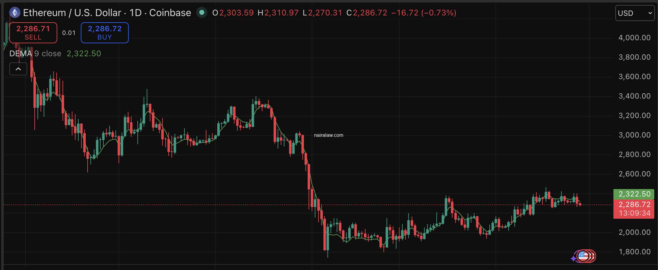 After 9 days of inflows, BTC and ETH ETFs flipped, with Ethereum losing its $2.3K price support, raising an uncomfortable prediction.