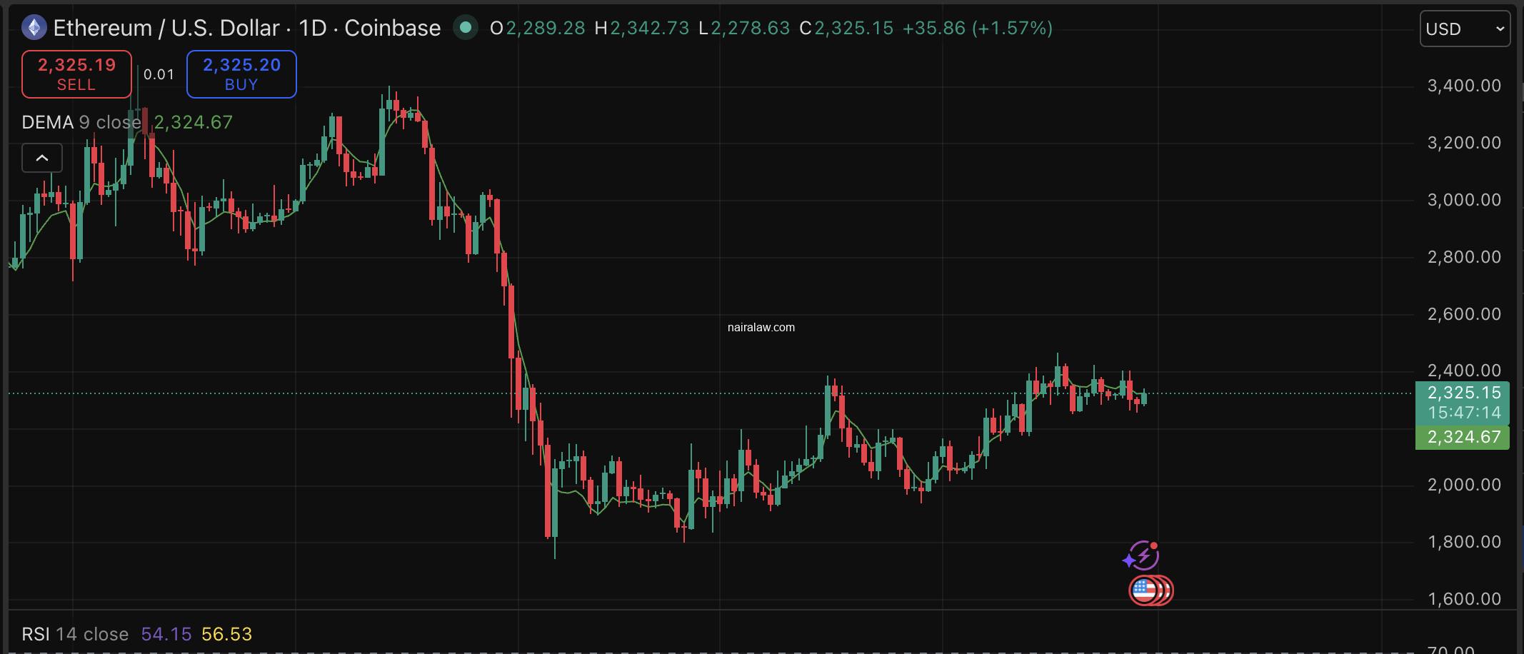 ETH/BTC price ratio is at a critical inflection prediction point as May has been giving Ethereum the best average of 34% return. $3,100 Next?