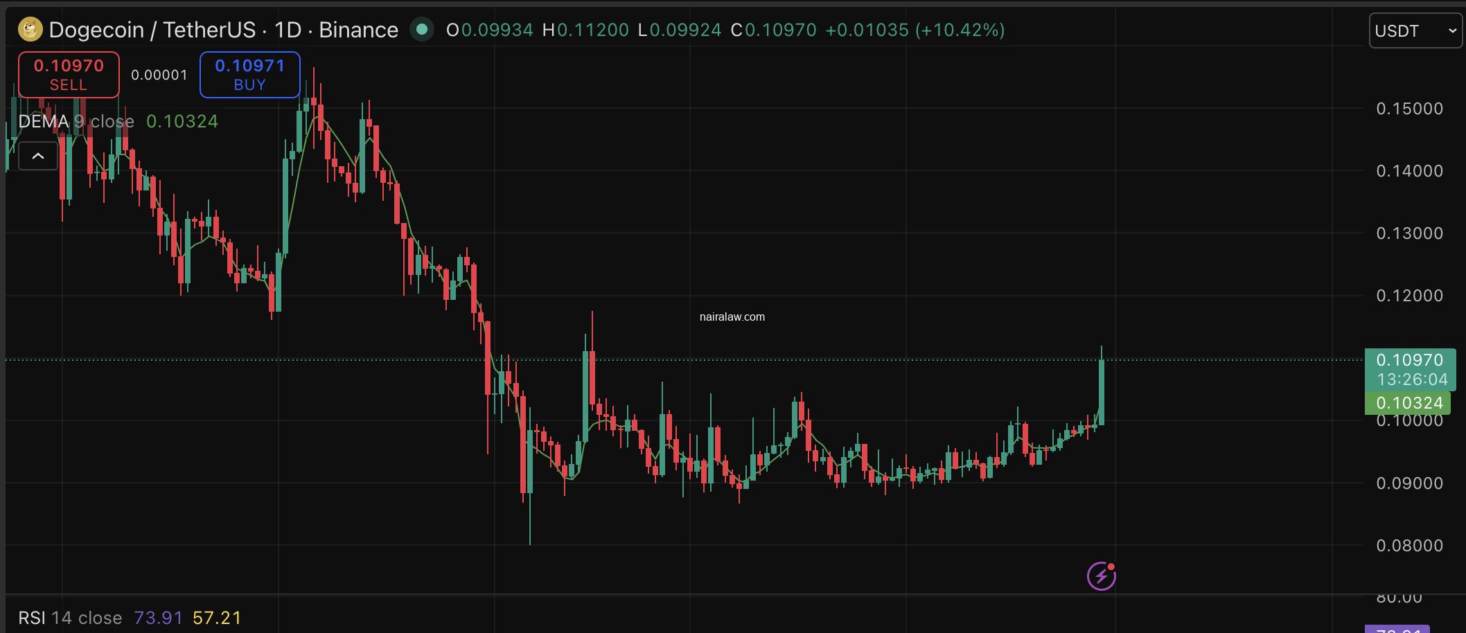 Dogecoin price is pressing a rally with SpaceX IPO speculation accelerating as the most-awaited narrative for DOGE.