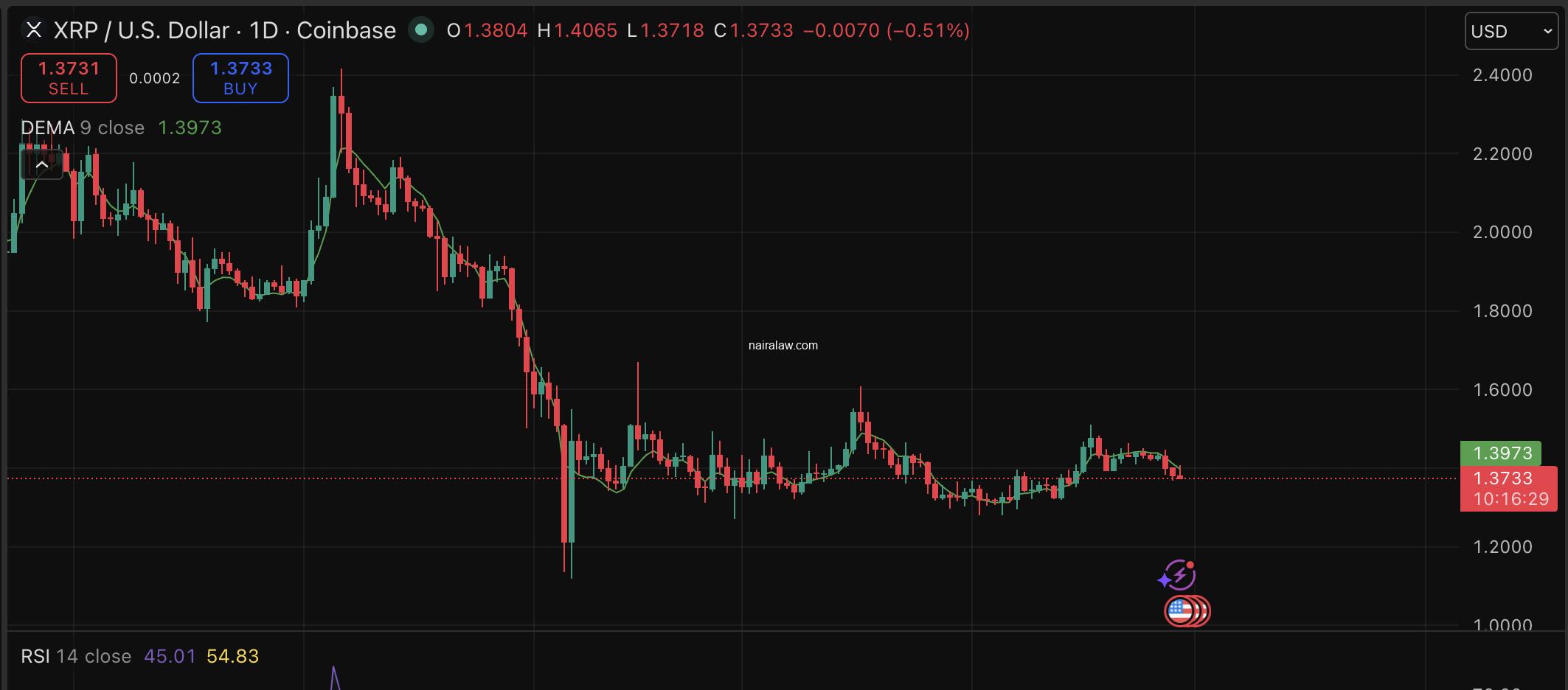 XRP price is stalling below the $1.40 resistance, but two words from Brad Garlinghouse may be about to change traders' prediction.