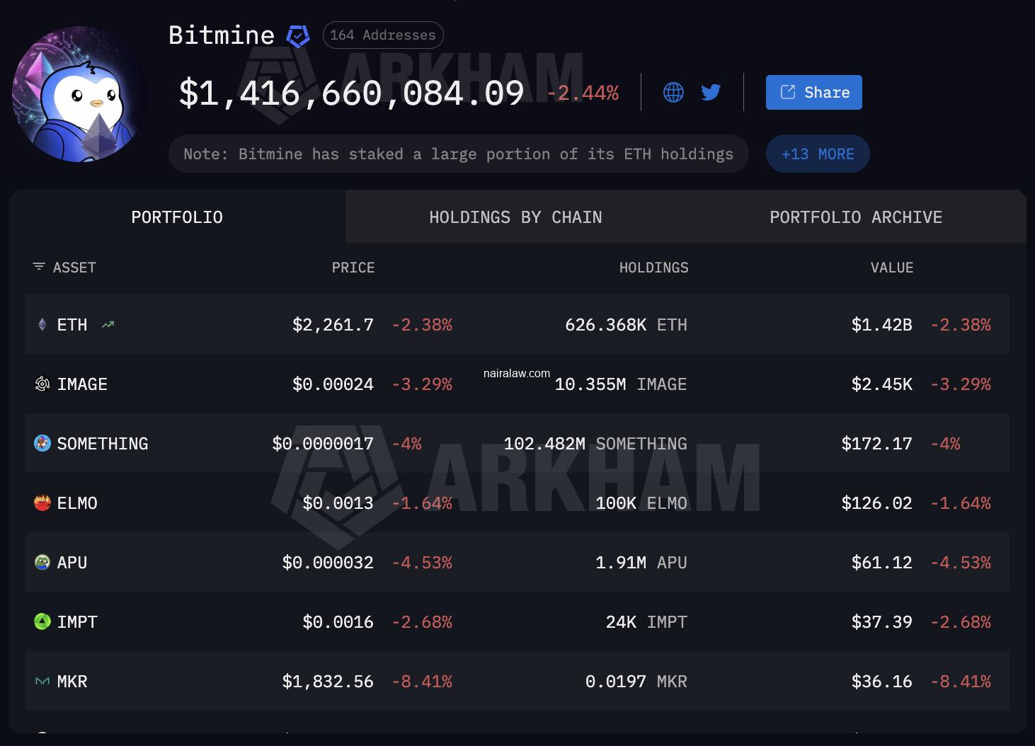Bitmine Immersion Technologies just dropped the news bomb with a $147 million Ethereum purchase in a single 24-hour window.