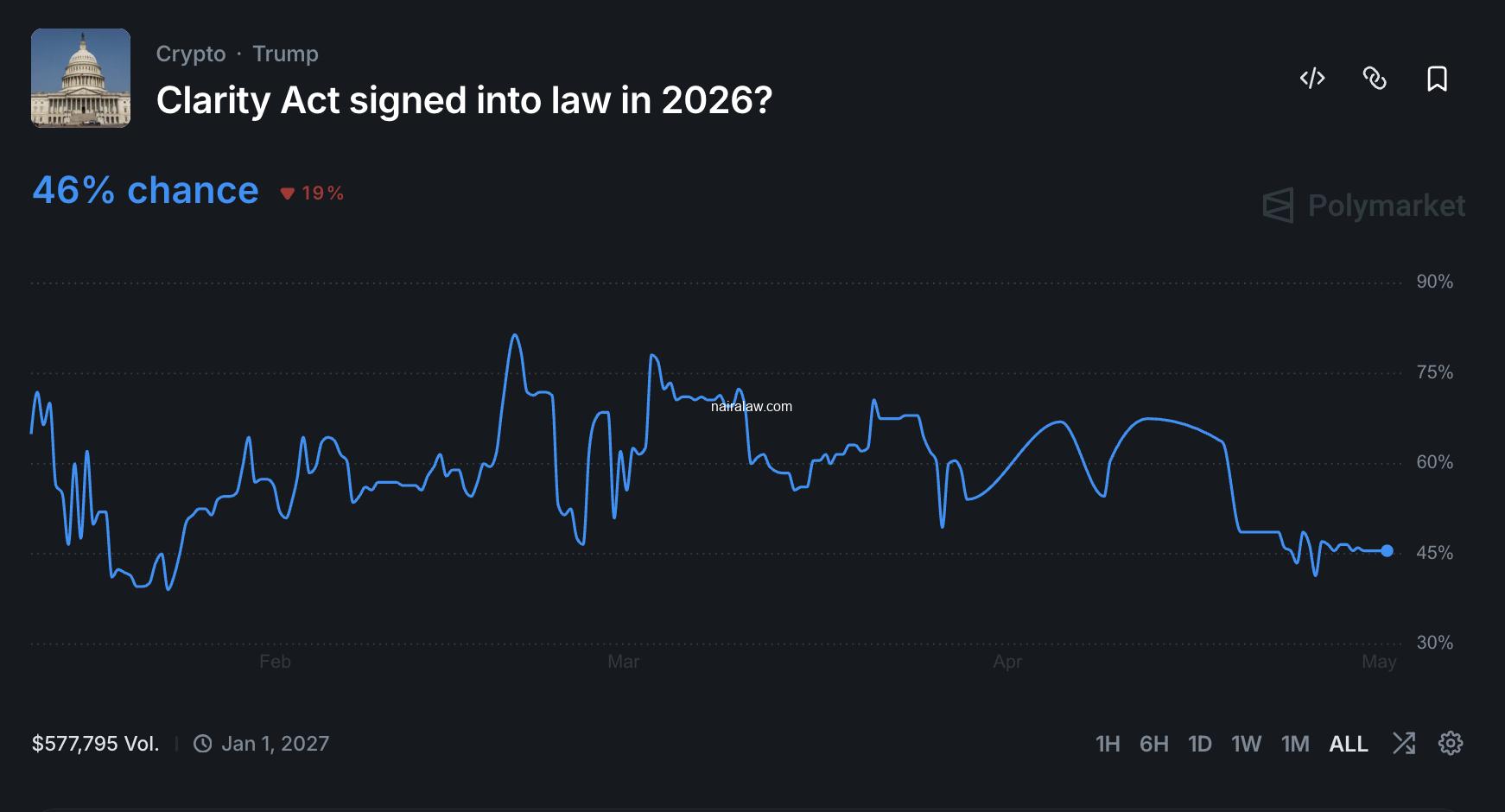 Senate Banking Committee Chairman Tim Scott is pushing the Coinbase backed Clarity Act toward a presidential signature by summer. Bullish?