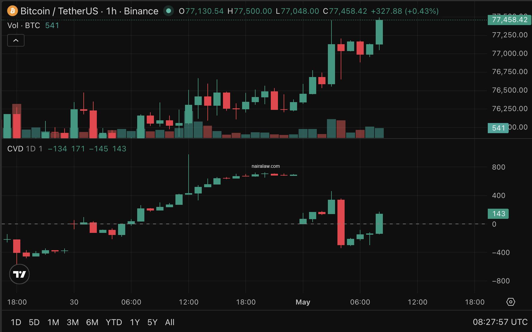 Bitcoin Spot CVD exploded 199.1% over the prior week, climbing from $18.3 million to $54.8 million, a signal of aggressive spot-market buying.