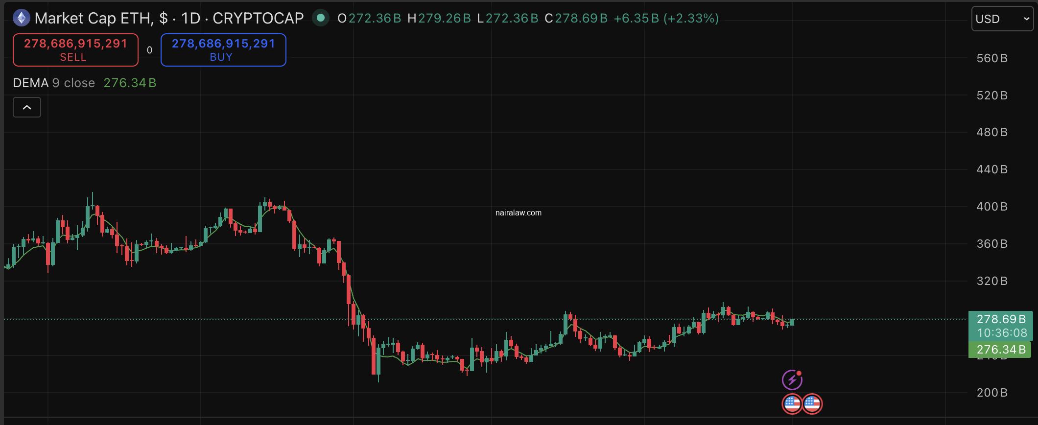 Ethereum just breached the $2,300 price level again, but a coordinated wallet drain sent fresh shockwaves through an already fragile market.