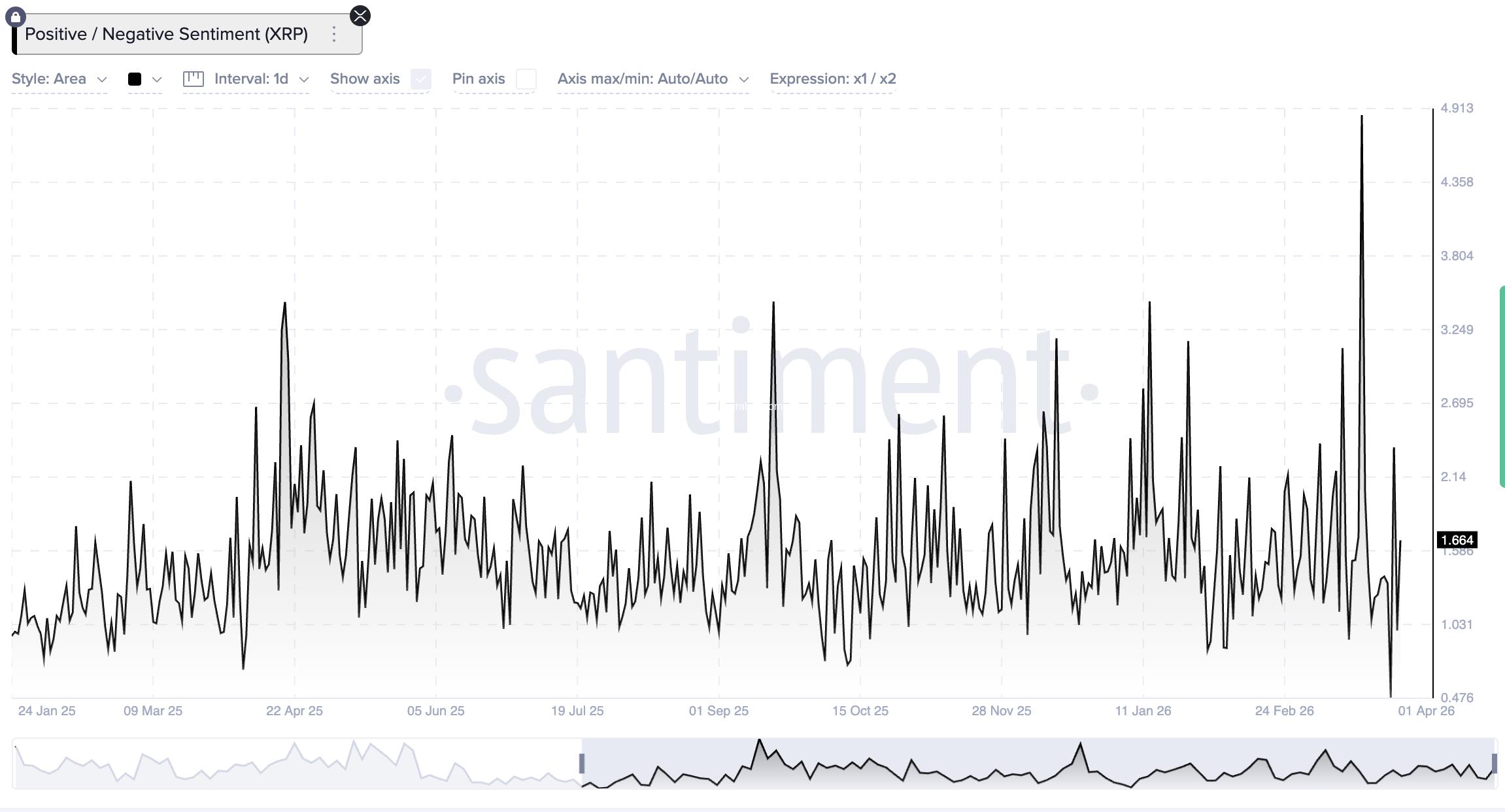 XRP social sentiment just hit its second-highest reading in two years, but how does its price prediction looking for next week?