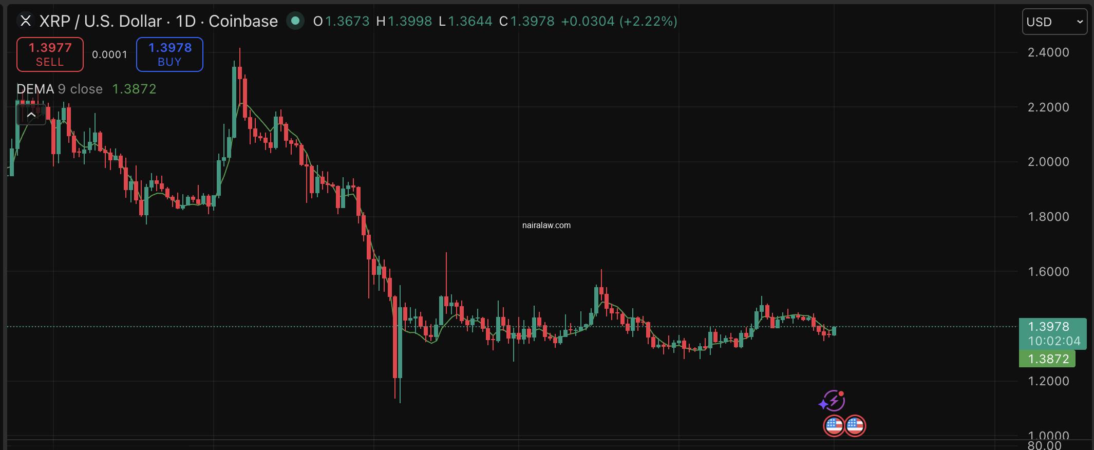 XRP social sentiment just hit its second-highest reading in two years, but how does its price prediction looking for next week?
