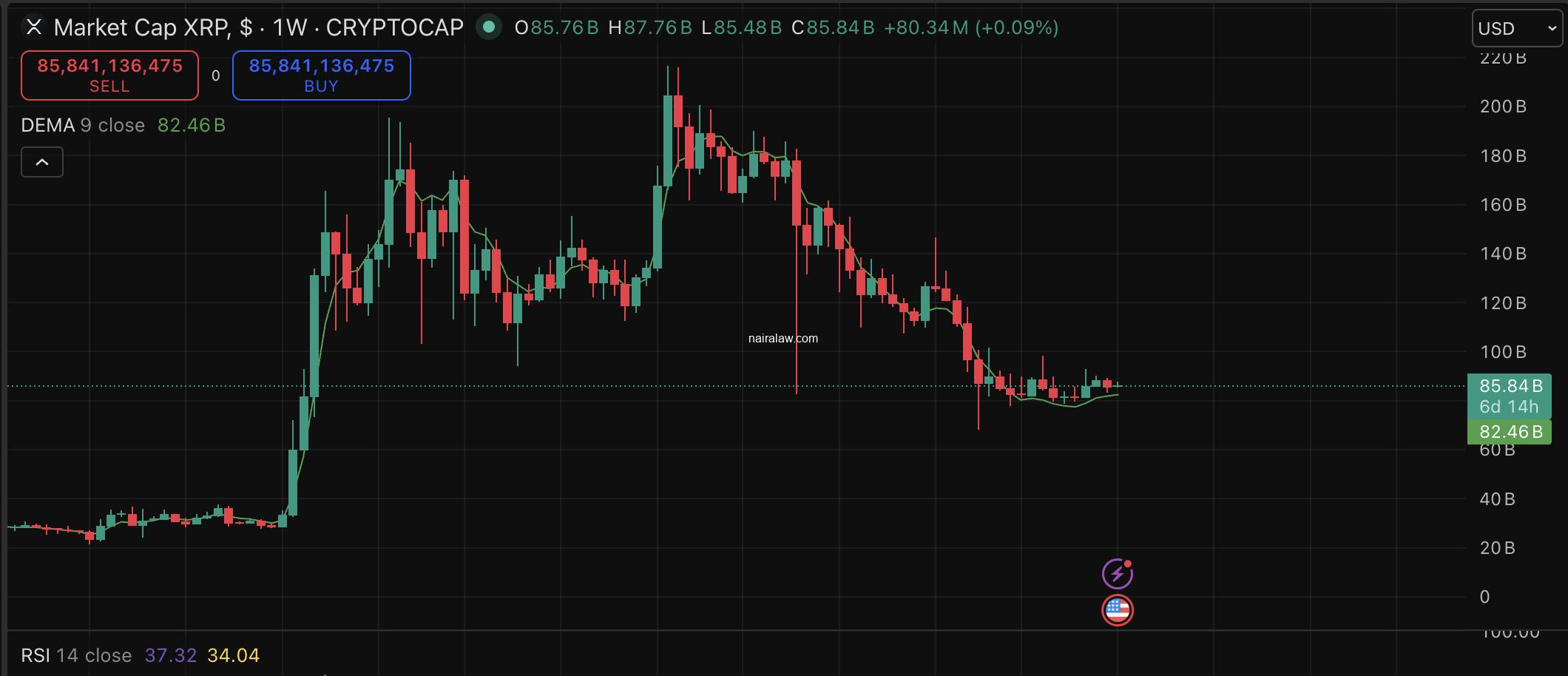 XRP is now trading back above $1.40, following a few bullish news around it, especially their Middle East expansion and OKX partnership.