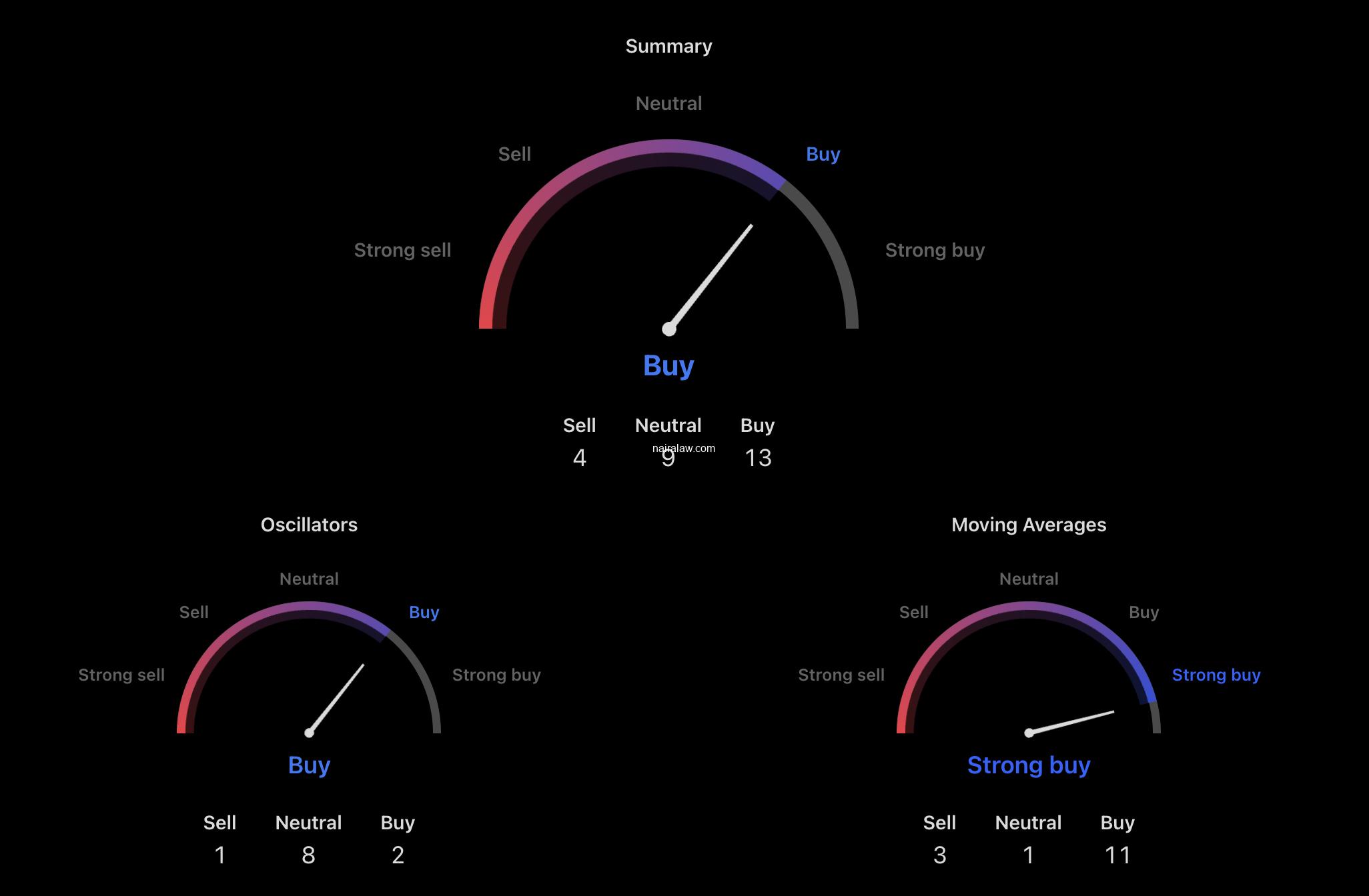 Ethereum is trading near $2,350 as the Glamsterdam news update started to spread like wildfire. Zero gas coming to ETH?