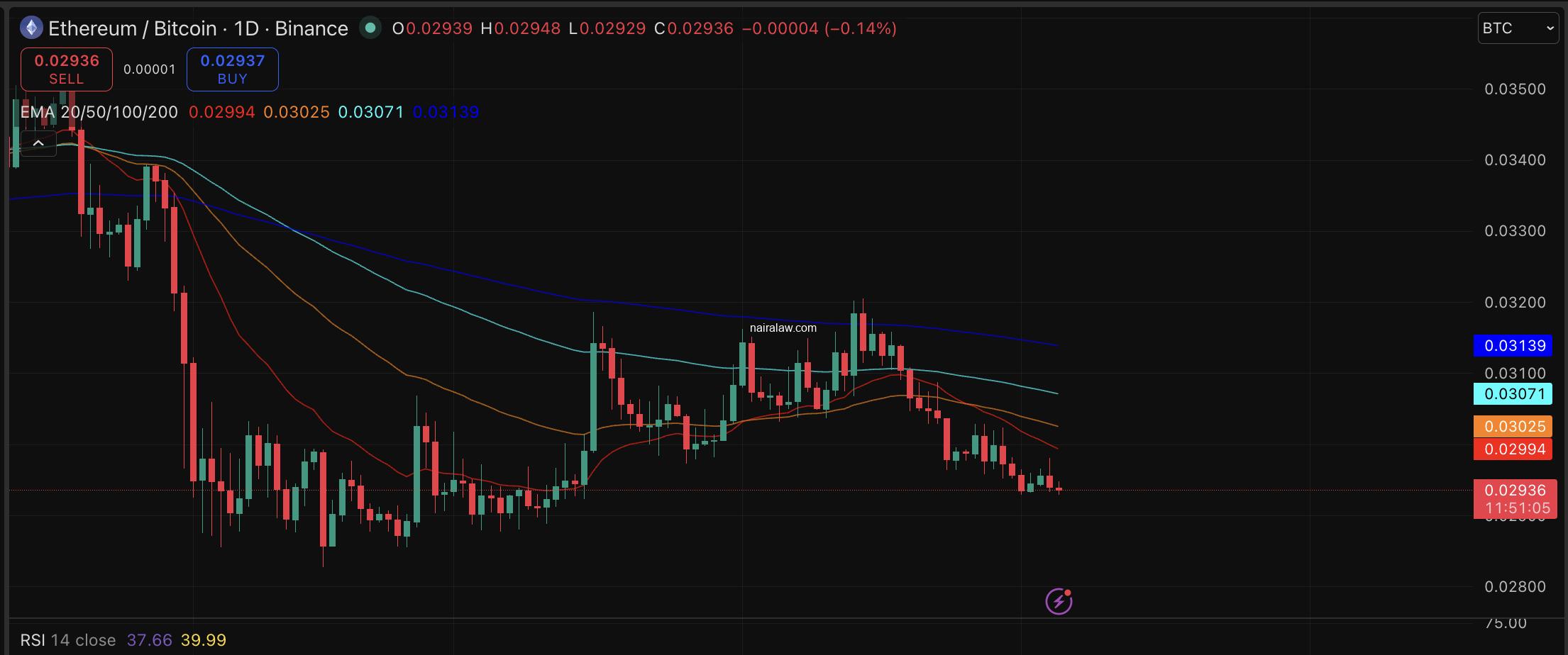 Tom Lee declares crypto spring as Ethereum pressing hard against the $2,400 price ceiling. Data shows smart money loads up ahead of the break. 