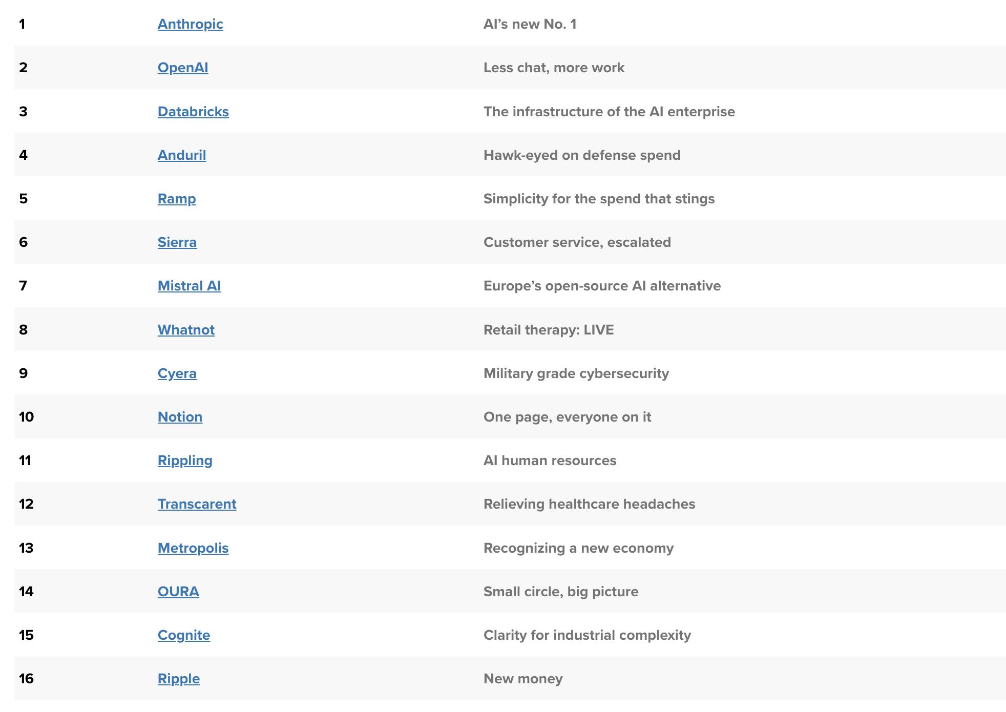 CNBC just ranked Ripple as the 16th most disruptive company on the planet, beating out Revolut, Polymarket, and Canva as XRP Price stucks.