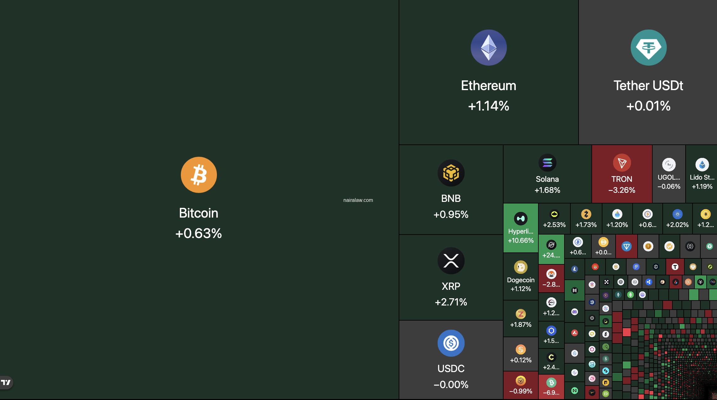 Strategy Bitcoin moves brings fears as Standard Chartered compares ETH to Amazon while Vitalik back with meme-able with sci-fi plans.