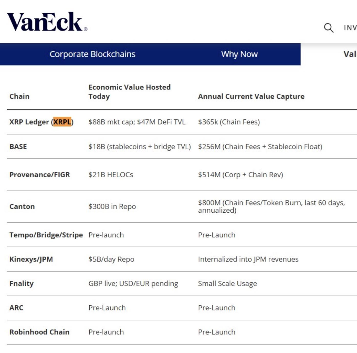 VanEck has ranked the XRPL as the top corporate blockchain, placing it above JPMorgan and Coinbase. Can this boost XRP price prediction?