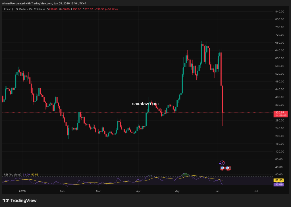 Arthur Hayes, the BitMEX co-founder, confirmed today that he liquidated his entire Zcash (ZEC) position after a protocol bug in the Orchard Pool.